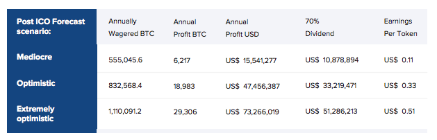 bitdice financial projections