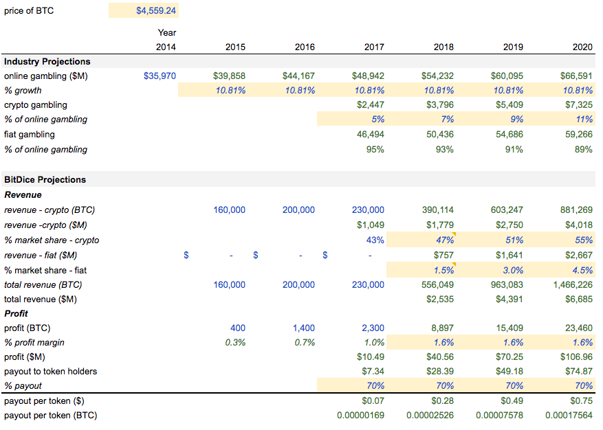 my financial projections